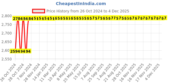 moglix.com Fireweld Multicolored Large Viewing Screen Solar Power Auto Darkening Welding Helmet with Free Welder Hand Gloves fireweld Price History Graph from 26 Oct 2024 to 4 Dec 2025