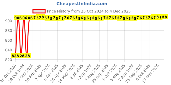 moglix.com Fireweld P-80 1.3mm Plasma Cutting Torch Nozzle Tips &a; Electrode Set (Pack of 5) fireweld Price History Graph from 25 Oct 2024 to 4 Dec 2025