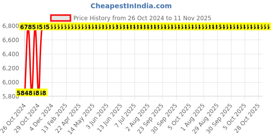 moglix.com Fireweld P80 Plasma Welding Cutting Gun with free Accessories fireweld Price History Graph from 26 Oct 2024 to 11 Nov 2025
