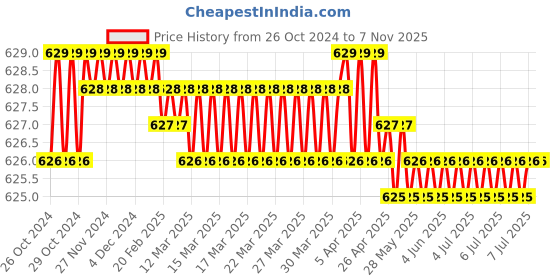 moglix.com Fireweld Plastic &a; Metal Silver Ar &a; Co2 Gas Flow Meter fireweld Price History Graph from 26 Oct 2024 to 7 Nov 2025