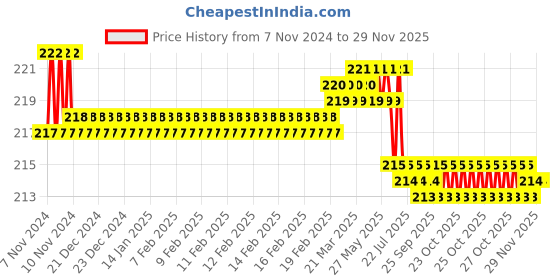 moglix.com Fireweld Rocker 4-Pin Welding Machine Switch (Pack of 2) fireweld Price History Graph from 7 Nov 2024 to 28 Nov 2025