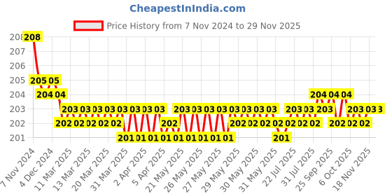 moglix.com Fireweld Rocker Red 4-Pin Welding Machine Switch (Pack of 2) fireweld Price History Graph from 7 Nov 2024 to 28 Nov 2025