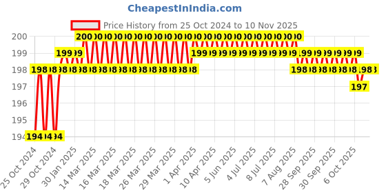 moglix.com Fireweld Safety Welding Face Shield fireweld Price History Graph from 25 Oct 2024 to 8 Nov 2025