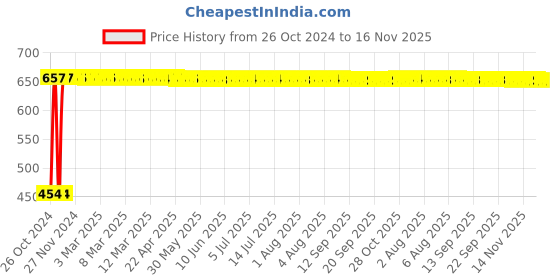 moglix.com Fireweld Safety Welding Helmet for ARC, TIG, MIG, MAG &a; Plasma Grinding fireweld Price History Graph from 26 Oct 2024 to 16 Nov 2025