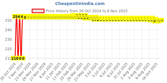 moglix.com Fireweld Shade-11 Welding Helmet Lens (Pack of 25) fireweld Price History Graph from 26 Oct 2024 to 5 Nov 2025