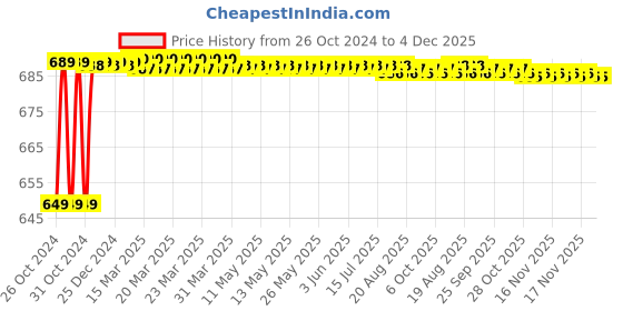 moglix.com Fireweld Welding Safety Helmet with free welder hand gloves fireweld Price History Graph from 26 Oct 2024 to 4 Dec 2025