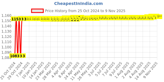 moglix.com Fireweld Wolfra 2.4x150mm Tungsten TIG Electrodes (Pack of 10) fireweld Price History Graph from 25 Oct 2024 to 9 Nov 2025
