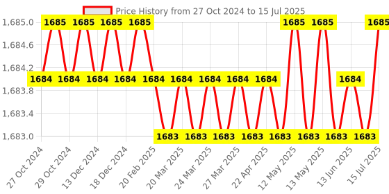 moglix.com Firmcompute FC-153 BT Ultra Small Wireless Smart Temperature Sensor Transmitter firmcompute Price History Graph from 27 Oct 2024 to 15 Jul 2025