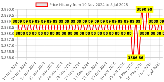 moglix.com Firmcompute FC-252 BH Wireless Relative Humidity &a; Sub Zero Temperature Transmitter Price History Graph from 19 Nov 2024 to 8 Jul 2025
