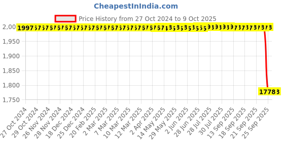 moglix.com Firmcompute FC-252 BT Freezer Chiller Wireless Temperature Transmitter firmcompute Price History Graph from 27 Oct 2024 to 9 Oct 2025