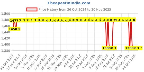 moglix.com Firstmed Black &a; White Automatic Digital Talking Blood Pressure Monitor with Large Touch Screen &a; C-Type USB, FM-03 firstmed Price History Graph from 26 Oct 2024 to 20 Nov 2025