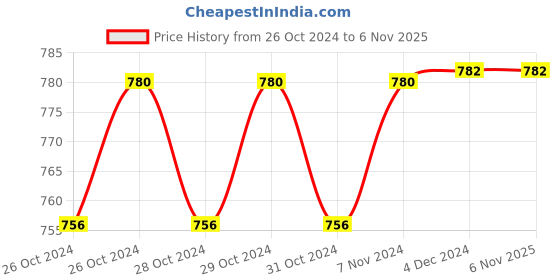 moglix.com Firstmed Black Professional Aneroid Sphygmomanometer BP Monitor with Stethoscope firstmed Price History Graph from 26 Oct 2024 to 6 Nov 2025