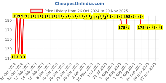 moglix.com Firstmed MT-020 White Digital Thermometer firstmed Price History Graph from 26 Oct 2024 to 28 Nov 2025
