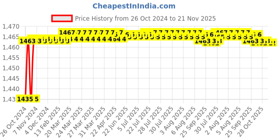 moglix.com Firstmed White Automatic Talking Blood Pressure Monitor with C-Type USB, FM-01 firstmed Price History Graph from 26 Oct 2024 to 20 Nov 2025