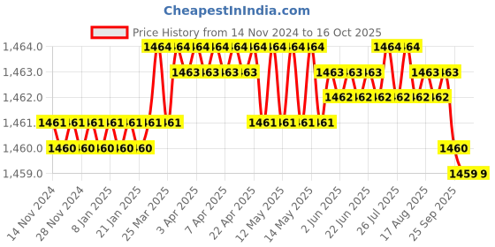 moglix.com Firstmed White Automatic Talking Blood Pressure Monitor with C-Type USB, FM-02 Price History Graph from 14 Nov 2024 to 16 Oct 2025