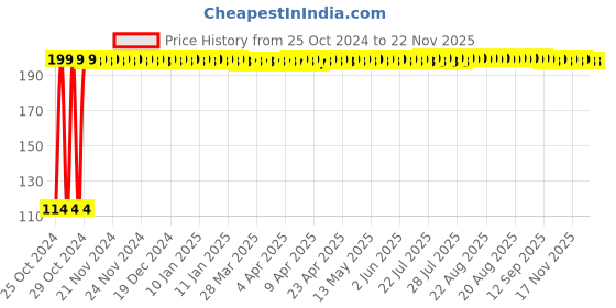 moglix.com Firstmed White Digital Hard Tip Medical Digital Thermometer, DT-101 firstmed Price History Graph from 25 Oct 2024 to 22 Nov 2025