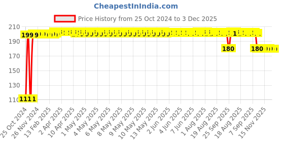 moglix.com Firstmed White Plastic Mercury Free Digital Thermometer firstmed Price History Graph from 25 Oct 2024 to 2 Dec 2025