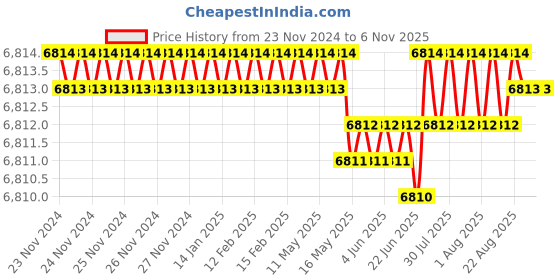 moglix.com Fischer 10mm Threaded Rod, G M8 x 1000 4.8 gvz (Pack of 20) fischer Price History Graph from 23 Nov 2024 to 6 Nov 2025