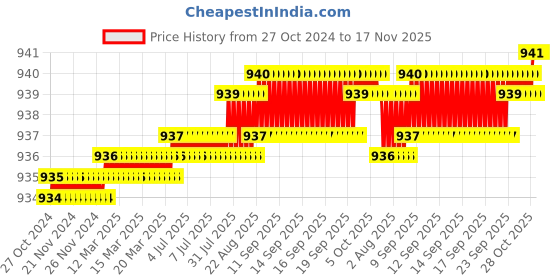 moglix.com Fischer 10mm Zinc Plated Steel Threaded Rod, RG M8 x 110 (Pack of 10) fischer Price History Graph from 27 Oct 2024 to 16 Nov 2025