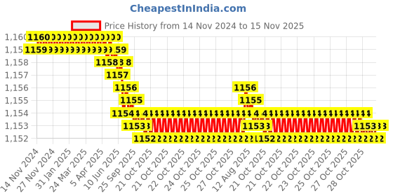 moglix.com Fischer 10mm Zinc Plated Steel Threaded Rod, RG M8 x 150 (Pack of 10) fischer Price History Graph from 14 Nov 2024 to 15 Nov 2025