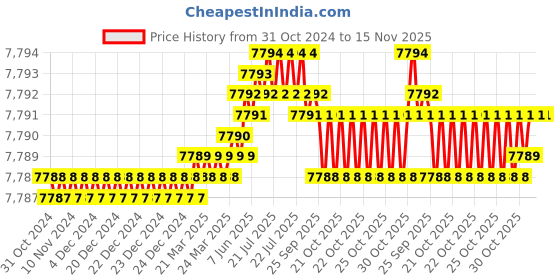 moglix.com Fischer 12mm Threaded Rod, G M10 x 1000 4.8 (Pack of 20) fischer Price History Graph from 31 Oct 2024 to 15 Nov 2025