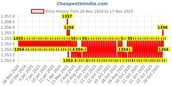 moglix.com Fischer 12mm Zinc Plated Steel Threaded Rod, RG M10 x 130 (Pack of 10) fischer Price History Graph from 26 Nov 2024 to 17 Nov 2025