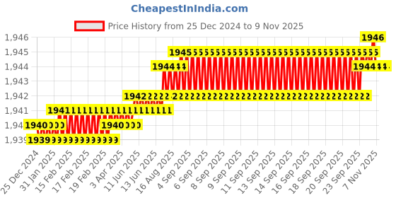 moglix.com Fischer 12mm Zinc Plated Steel Threaded Rod, RG M10 x 190 (Pack of 10) fischer Price History Graph from 25 Dec 2024 to 9 Nov 2025