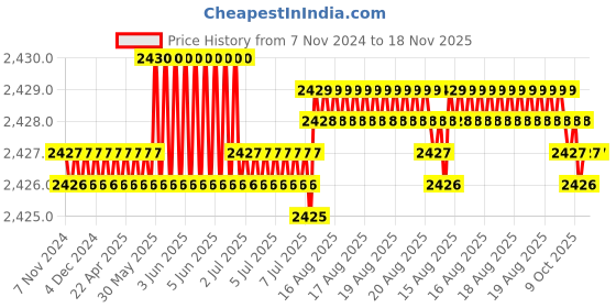 moglix.com Fischer 12mm Zinc Plated Steel Threaded Rod, RG M10 x 250 fischer Price History Graph from 7 Nov 2024 to 18 Nov 2025