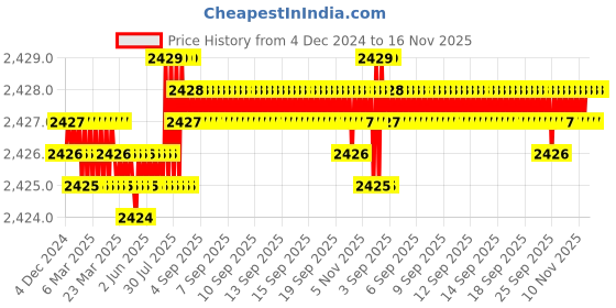 moglix.com Fischer 14mm Zinc Plated Steel Threaded Rod, RG M12 x 220 (Pack of 10) fischer Price History Graph from 4 Dec 2024 to 15 Nov 2025
