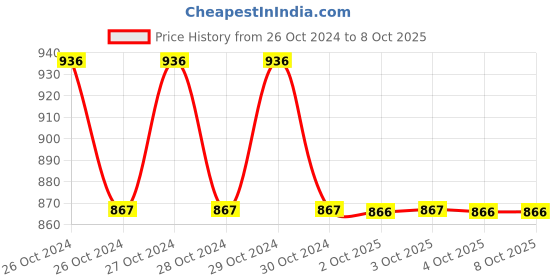 moglix.com Fischer 1/750 B3 750ml PU Rapid Installation Foam, 50427 fischer Price History Graph from 26 Oct 2024 to 7 Oct 2025
