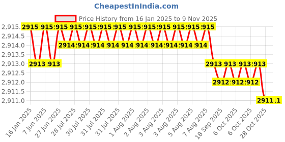 moglix.com Fischer 18mm Zinc Plated Steel Threaded Rod, RG M16 x 190 (Pack of 10) fischer Price History Graph from 16 Jan 2025 to 7 Nov 2025