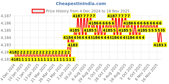 moglix.com Fischer 18mm Zinc Plated Steel Threaded Rod, RG M16 x 250 (Pack of 10) fischer Price History Graph from 4 Dec 2024 to 16 Nov 2025