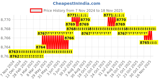 moglix.com Fischer 18mm Zinc Plated Steel Threaded Rod, RG M16 x 380 (Pack of 10) fischer Price History Graph from 7 Nov 2024 to 17 Nov 2025