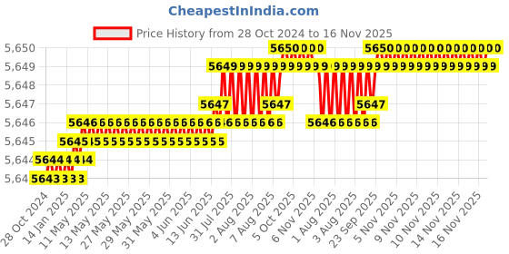 moglix.com Fischer 25mm Zinc Plated Steel Threaded Rod, RG M20 x 260 (Pack of 10) fischer Price History Graph from 28 Oct 2024 to 16 Nov 2025