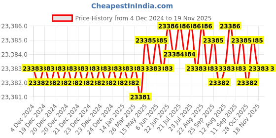 moglix.com Fischer 35mm Zinc Plated Steel Threaded Rod, RG M30 x 500 (Pack of 5) fischer Price History Graph from 4 Dec 2024 to 18 Nov 2025