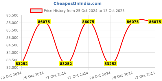 moglix.com Fischer 511125 Pneumatic Applicator Gun, FIS DP S-L fischer Price History Graph from 25 Oct 2024 to 13 Oct 2025