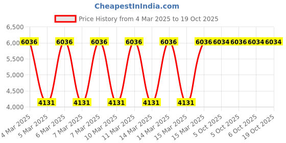 moglix.com Fischer FBN II 16/100 Stainless Steel Bolt Anchor, 045567 (Pack of 10) fischer Price History Graph from 4 Mar 2025 to 18 Oct 2025
