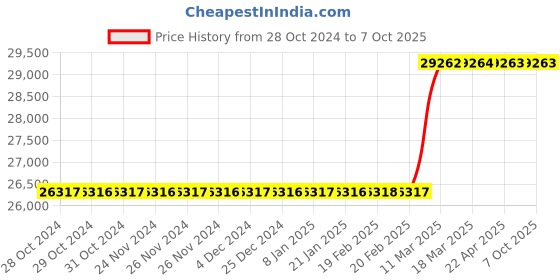 moglix.com Fischer FC-SF 80-120 A2 SS304 Chair Clamp for Stone Cladding, 543332 (Pack of 50) fischer Price History Graph from 28 Oct 2024 to 6 Oct 2025