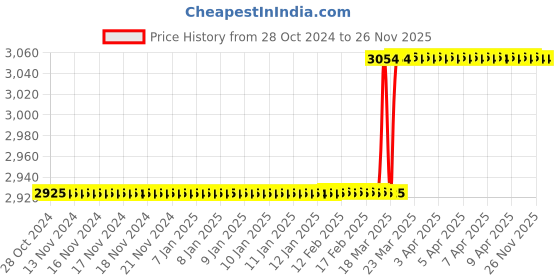 moglix.com Fischer FiAM 310ml Intumescent Acoustic Mastic, 53011 (Pack of 5) fischer Price History Graph from 28 Oct 2024 to 26 Nov 2025