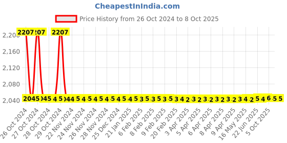 moglix.com Fischer FIS EB 390 S 390ml Epoxy Mortar, 534984 fischer Price History Graph from 26 Oct 2024 to 8 Oct 2025