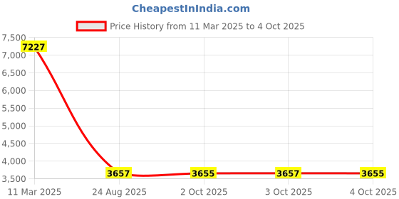 moglix.com Fischer FIS EM PLUS 585 S 585ml Injection Mortar, 544166 fischer Price History Graph from 11 Mar 2025 to 4 Oct 2025