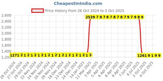 moglix.com Fischer FIS V Plus 360 S 360ml Vinylester Injection Mortar, 558743 fischer Price History Graph from 26 Oct 2024 to 4 Oct 2025