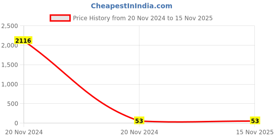 moglix.com Fischer Frame Fixing With Countersunk Head Screw, 46264 fischer Price History Graph from 20 Nov 2024 to 15 Nov 2025