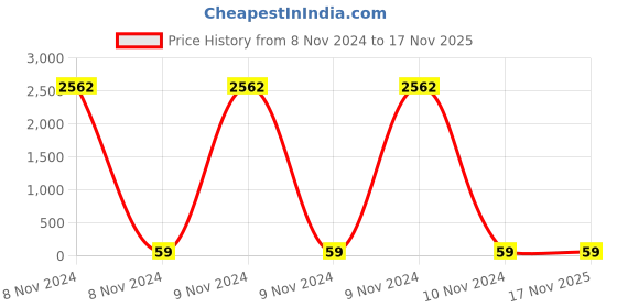 moglix.com Fischer Frame Fixing With Countersunk Head Screw, 46265 fischer Price History Graph from 8 Nov 2024 to 16 Nov 2025