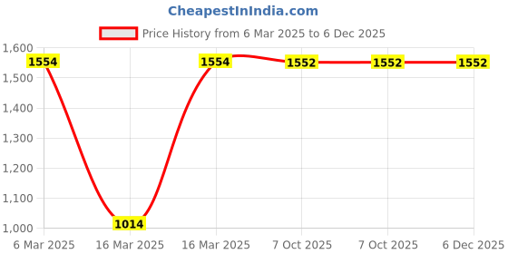 moglix.com Fischer FSL-B 10/39 Zinc Plated Steel Sleeve Anchor, Size: 10x77 mm, 093808 (Pack of 25) fischer Price History Graph from 6 Mar 2025 to 6 Dec 2025