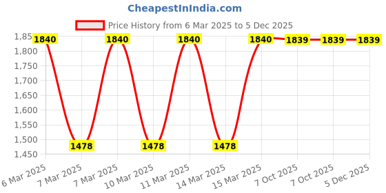 moglix.com Fischer FSL-B 12/51 Zinc Plated Steel Sleeve Anchor, Size: 12x99 mm, 093812 (Pack of 20) fischer Price History Graph from 6 Mar 2025 to 5 Dec 2025
