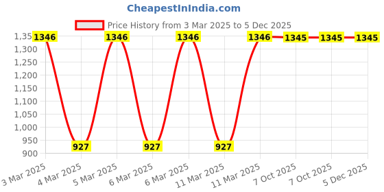 moglix.com Fischer FTR M10x130mm Threaded Rod, 45810 (Pack of 10) fischer Price History Graph from 3 Mar 2025 to 5 Dec 2025