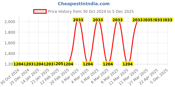 moglix.com Fischer FTR M12x160mm Threaded Rod, 45812 (Pack of 10) fischer Price History Graph from 30 Oct 2024 to 5 Dec 2025