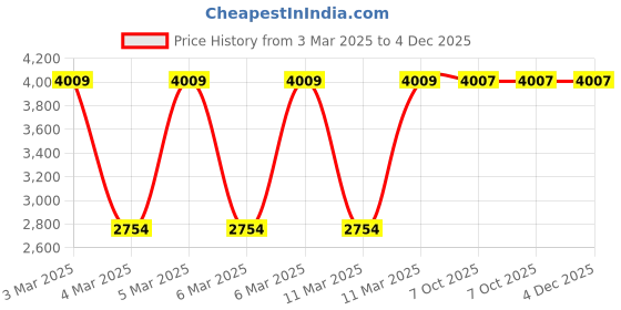 moglix.com Fischer FTR M16x190mm Threaded Rod, 45813 (Pack of 10) fischer Price History Graph from 3 Mar 2025 to 4 Dec 2025