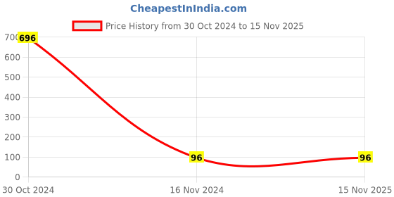 moglix.com Fischer M10x130mm FTR Threaded Rods, 45810 fischer Price History Graph from 30 Oct 2024 to 15 Nov 2025